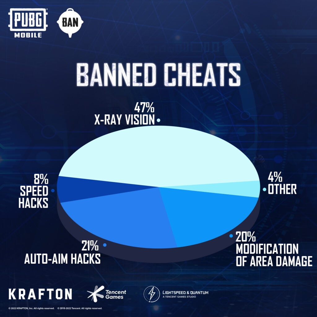 Flowchart showing the hacks the banned accounts were using in PUBG Mobile 
