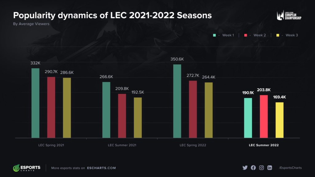 LEC Viewership 2022 Summer split