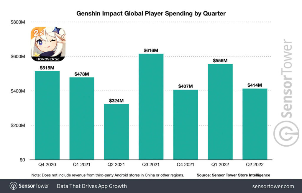 Genshin Impact revenue by quarters