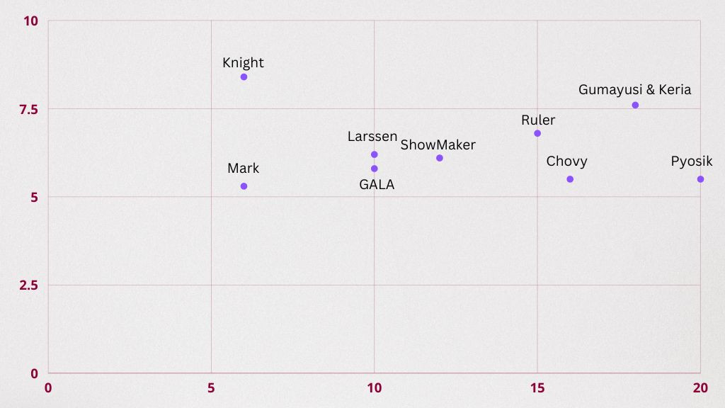 Image shows scatterplot graphing the ten highest player KDAs at Worlds 2022