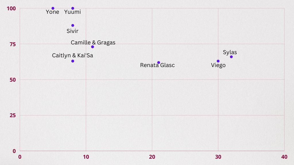 Image shows scatterplot graphing the ten highest champion win rates at Worlds 2022